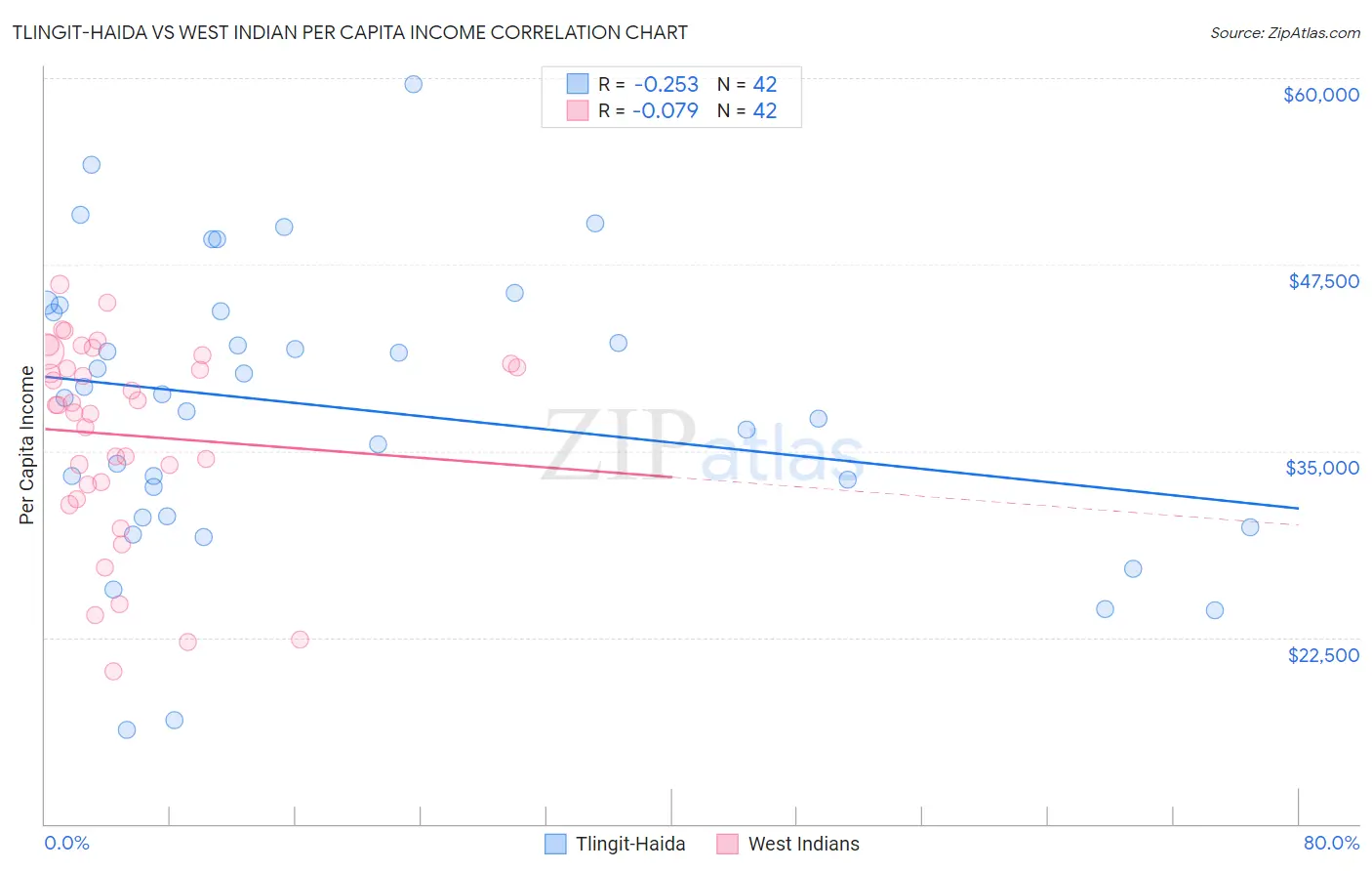 Tlingit-Haida vs West Indian Per Capita Income