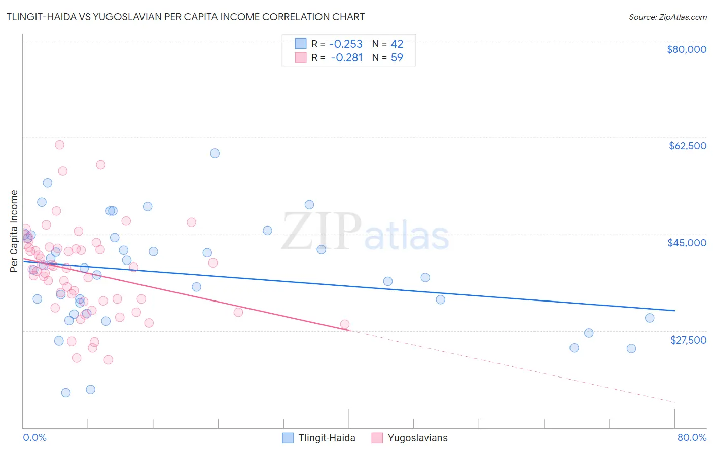 Tlingit-Haida vs Yugoslavian Per Capita Income