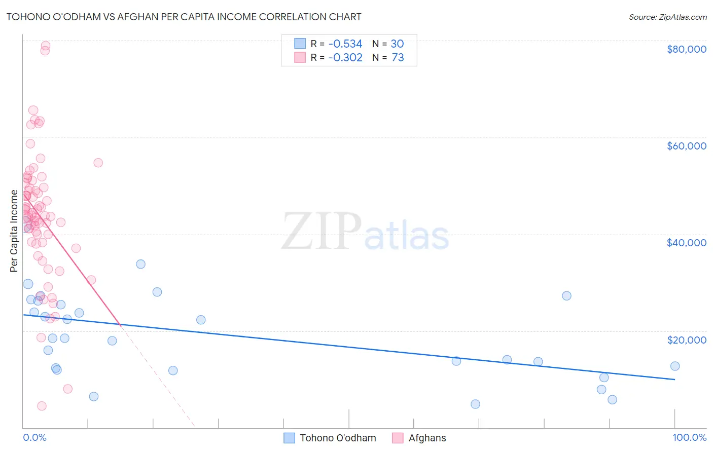 Tohono O'odham vs Afghan Per Capita Income