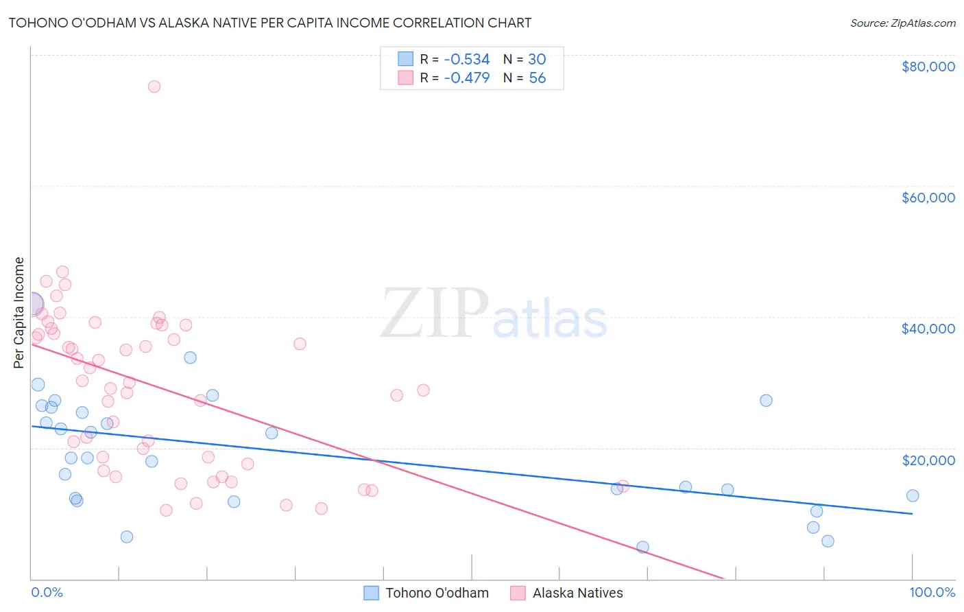 Tohono O'odham vs Alaska Native Per Capita Income