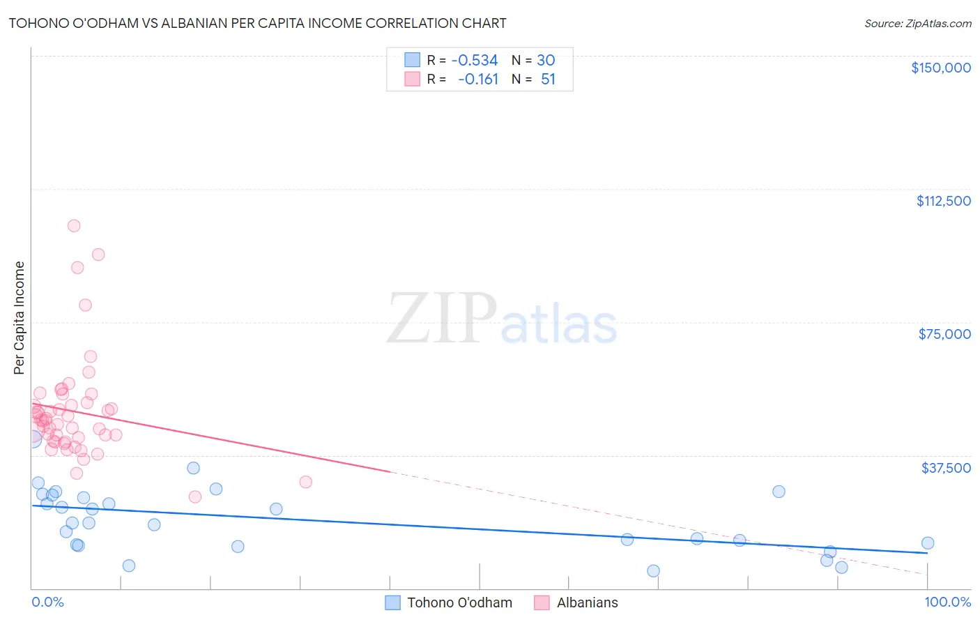 Tohono O'odham vs Albanian Per Capita Income