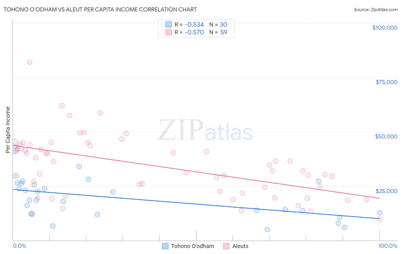 Tohono O'odham vs Aleut Per Capita Income
