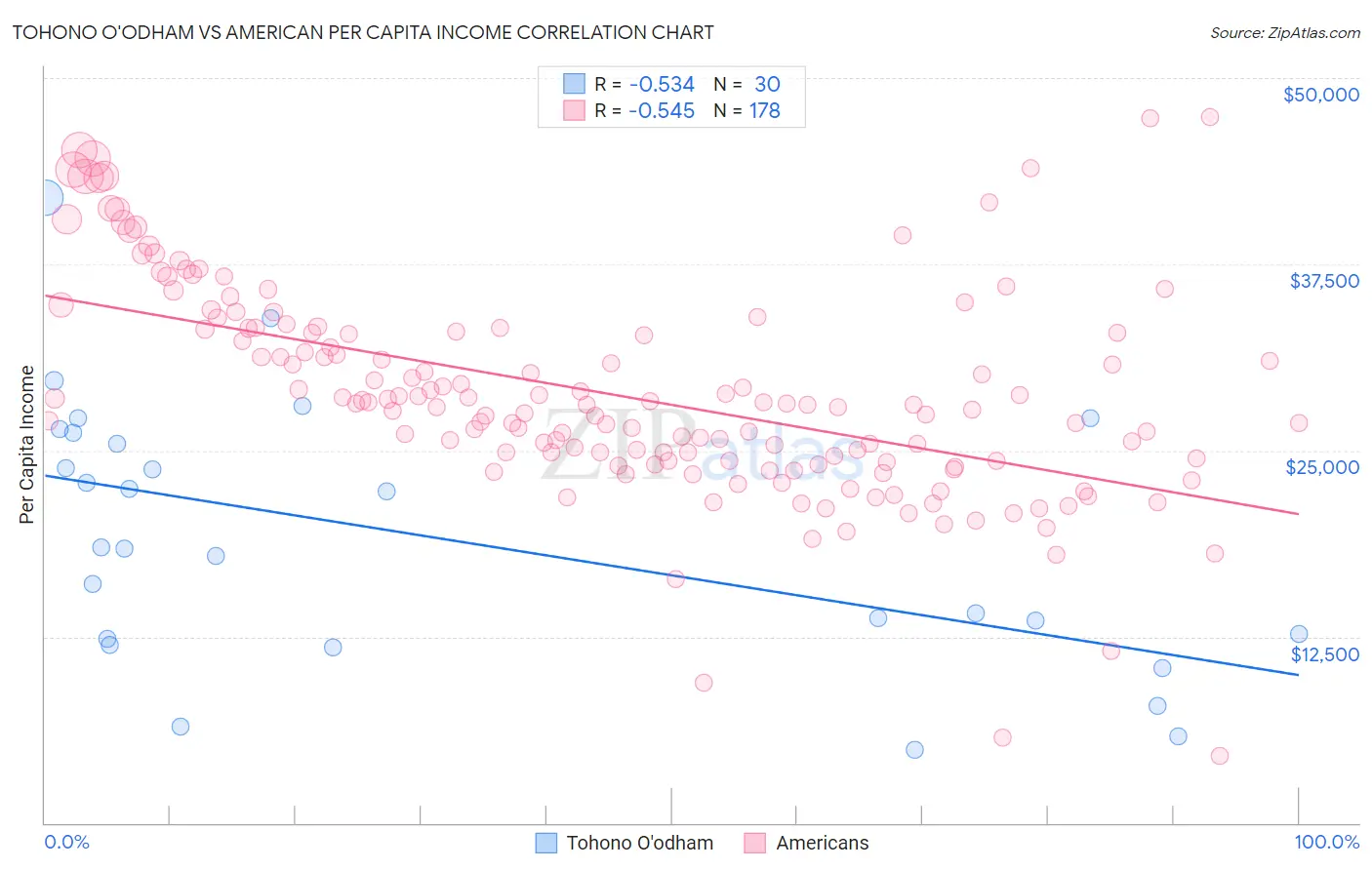 Tohono O'odham vs American Per Capita Income