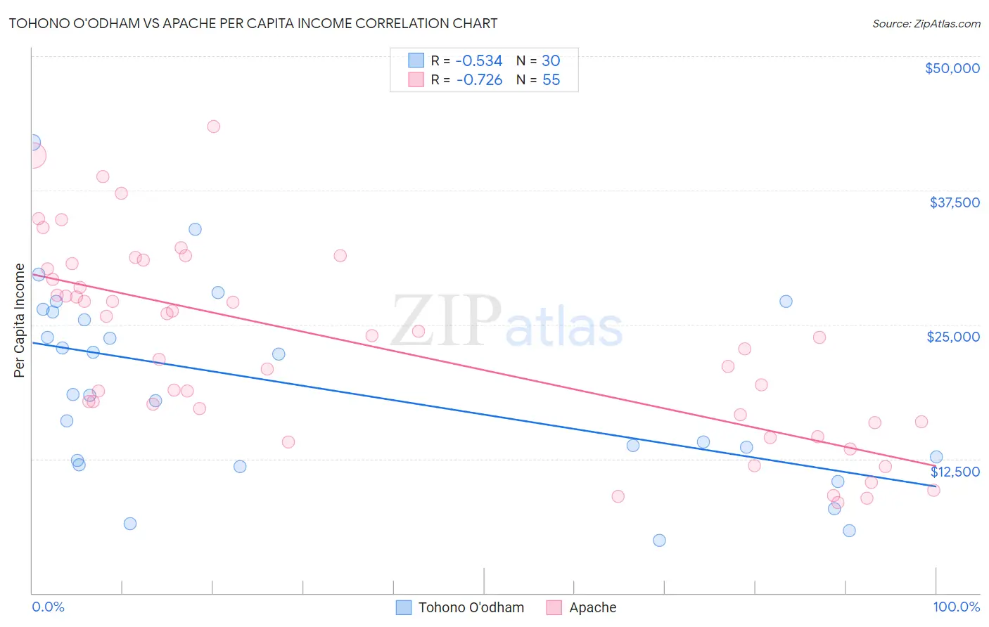 Tohono O'odham vs Apache Per Capita Income