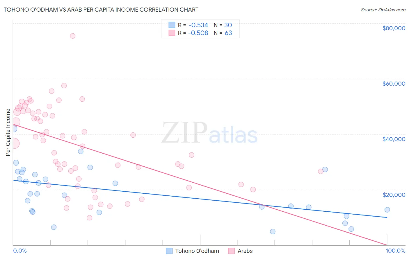 Tohono O'odham vs Arab Per Capita Income