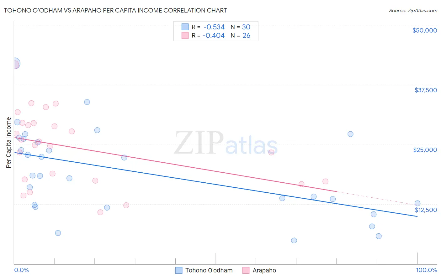 Tohono O'odham vs Arapaho Per Capita Income