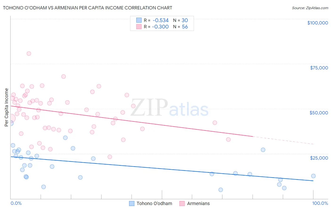 Tohono O'odham vs Armenian Per Capita Income