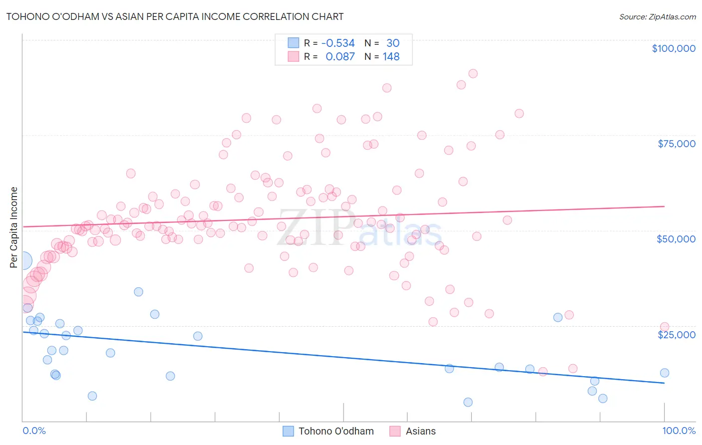 Tohono O'odham vs Asian Per Capita Income