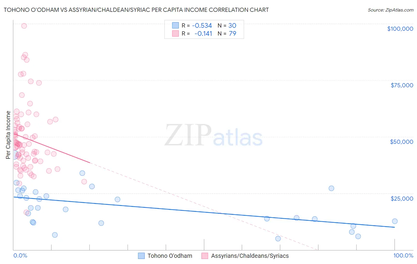 Tohono O'odham vs Assyrian/Chaldean/Syriac Per Capita Income