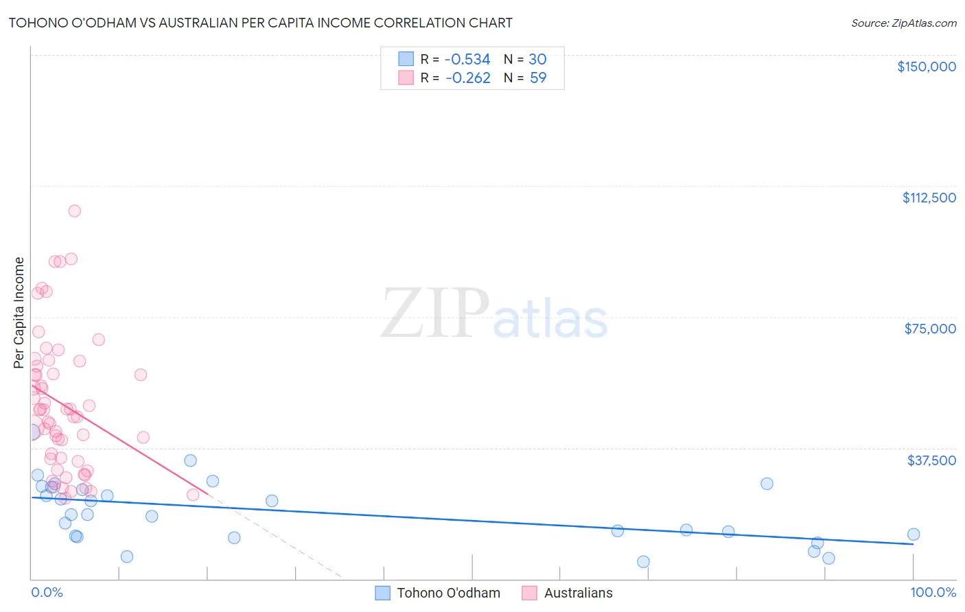 Tohono O'odham vs Australian Per Capita Income