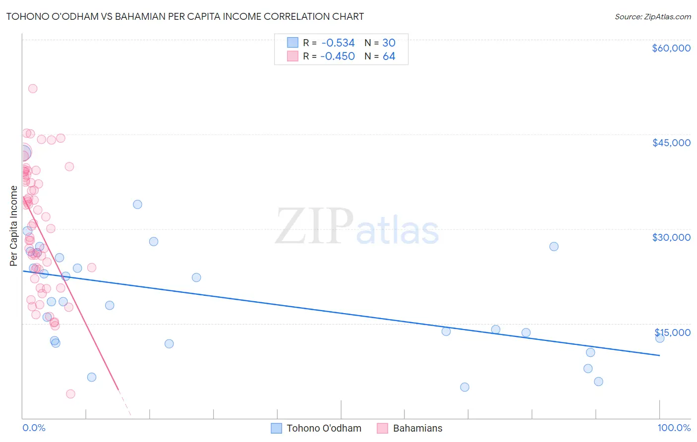 Tohono O'odham vs Bahamian Per Capita Income