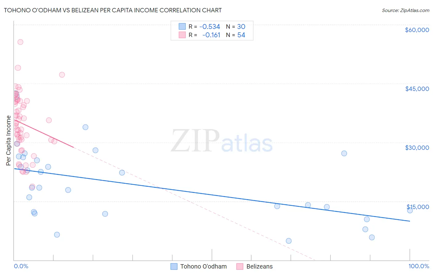 Tohono O'odham vs Belizean Per Capita Income