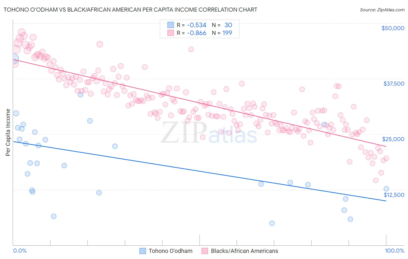 Tohono O'odham vs Black/African American Per Capita Income