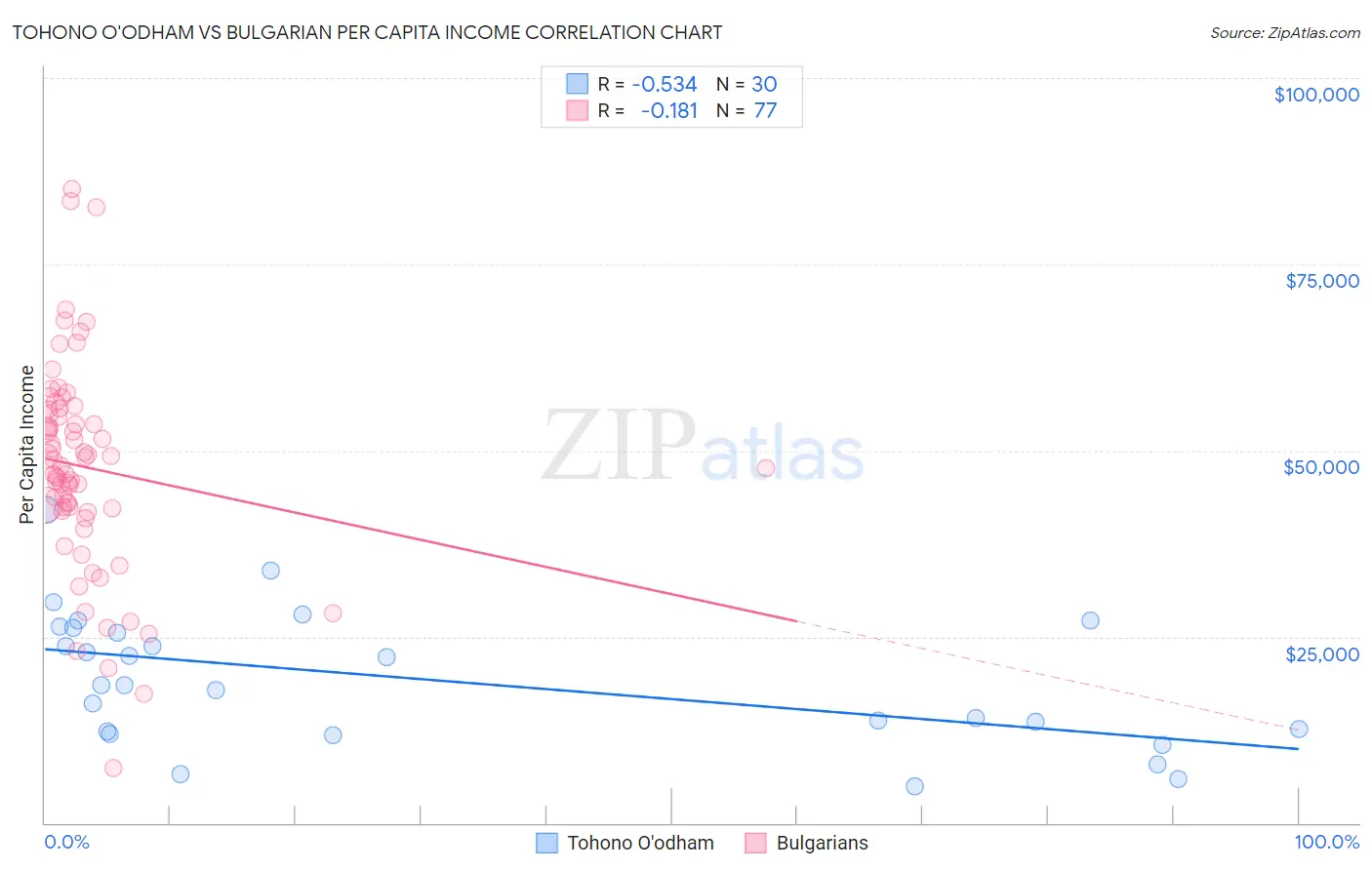 Tohono O'odham vs Bulgarian Per Capita Income