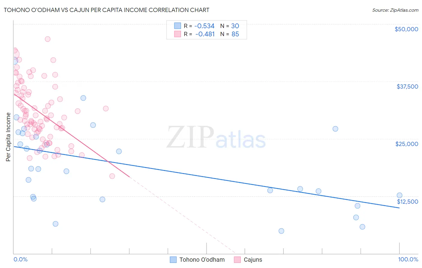Tohono O'odham vs Cajun Per Capita Income