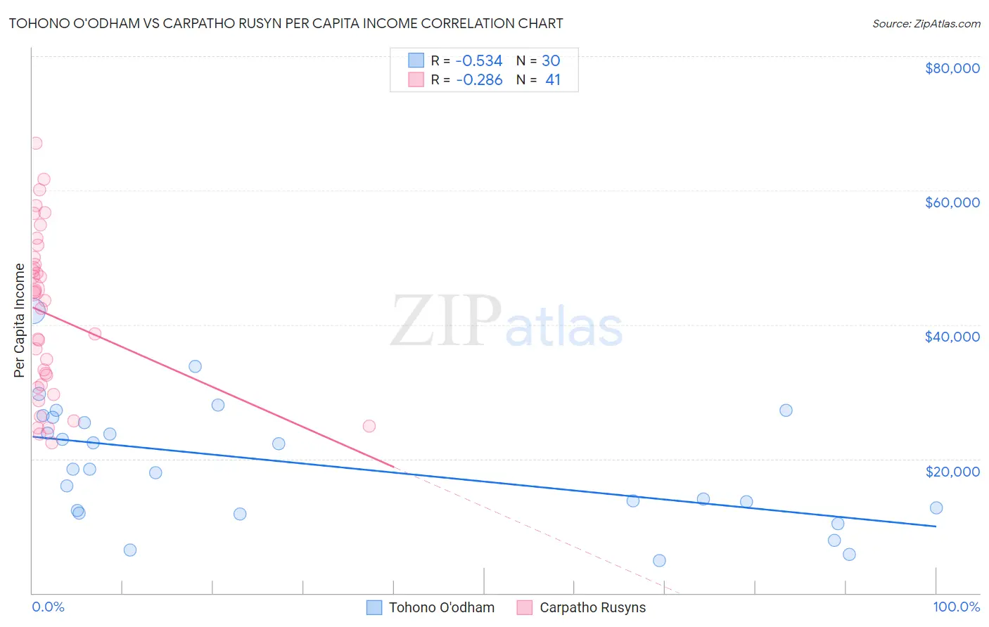 Tohono O'odham vs Carpatho Rusyn Per Capita Income