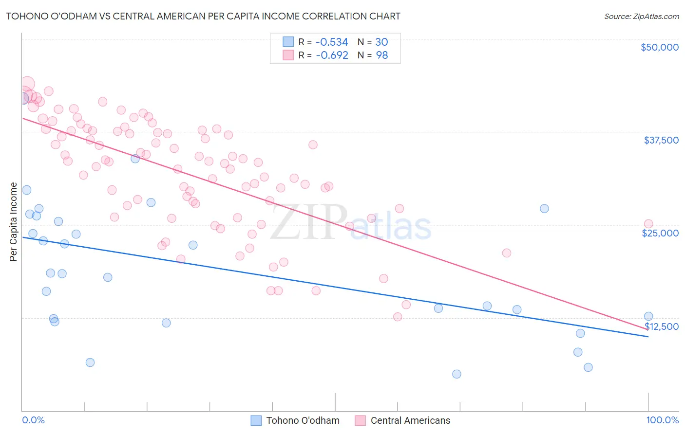 Tohono O'odham vs Central American Per Capita Income