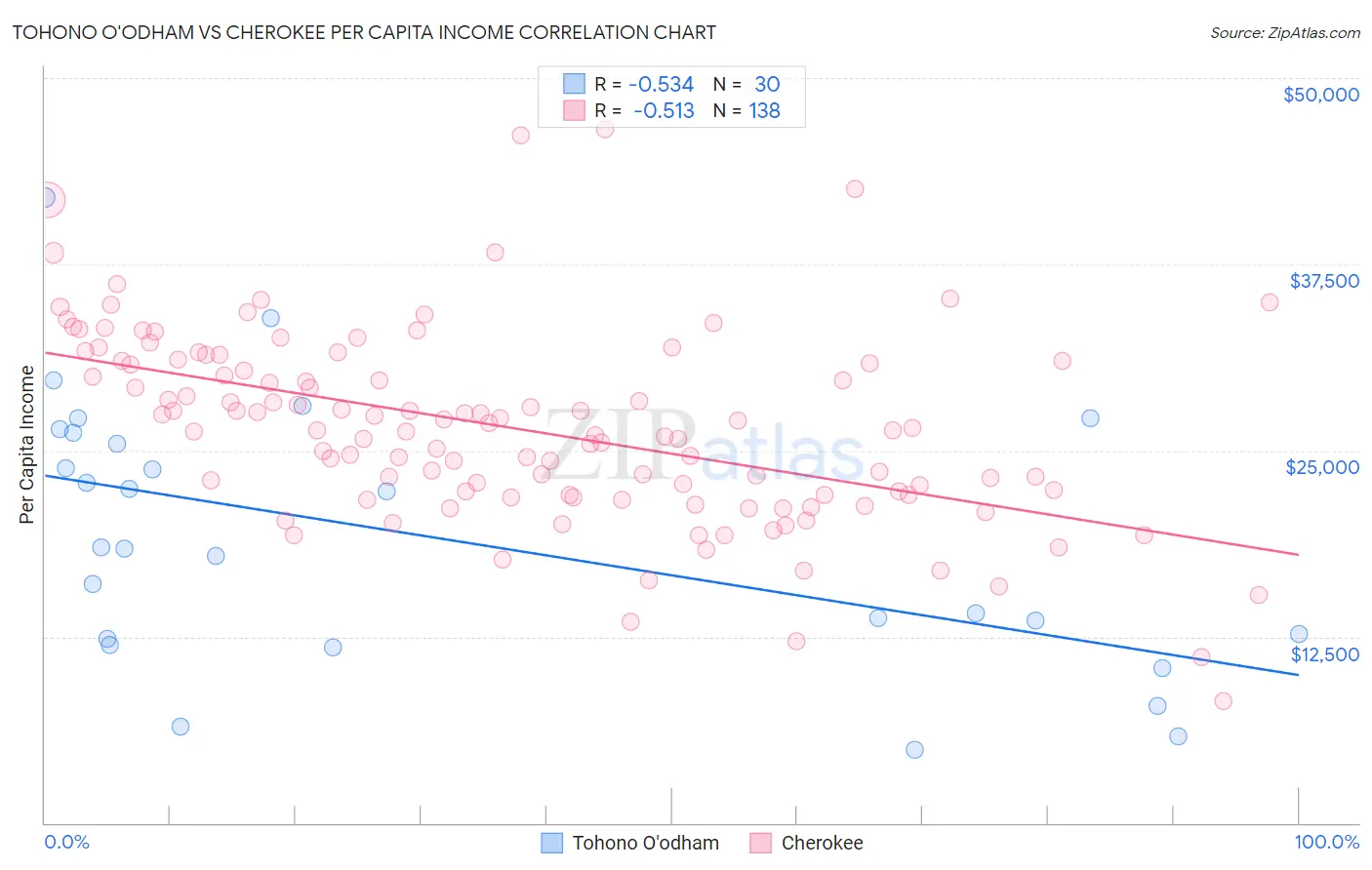 Tohono O'odham vs Cherokee Per Capita Income