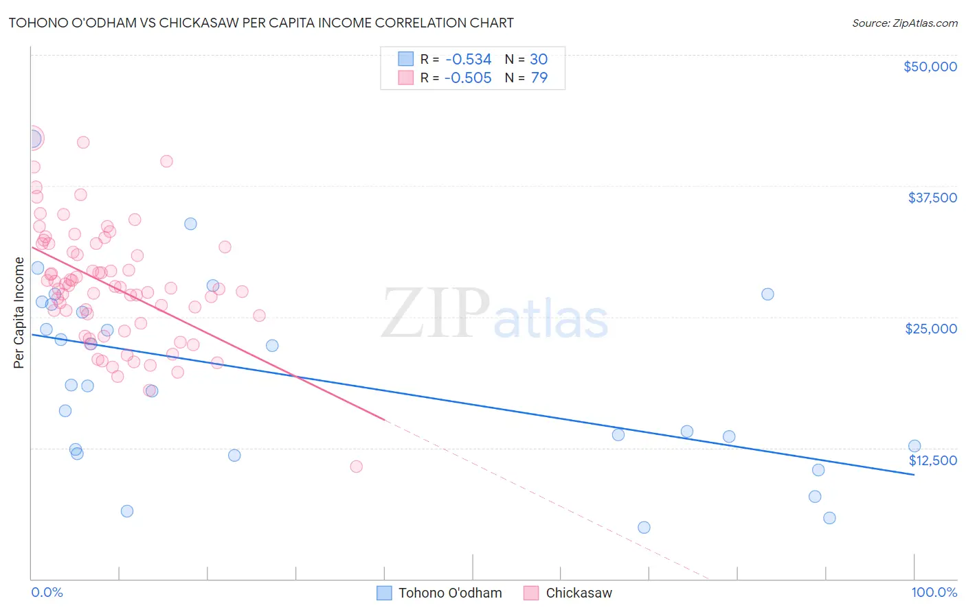 Tohono O'odham vs Chickasaw Per Capita Income