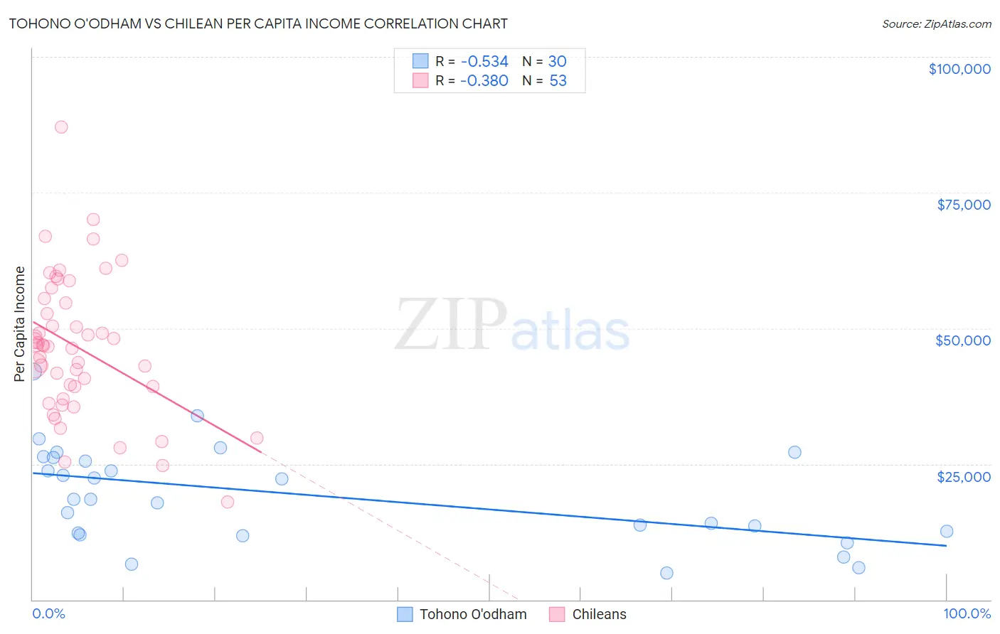 Tohono O'odham vs Chilean Per Capita Income