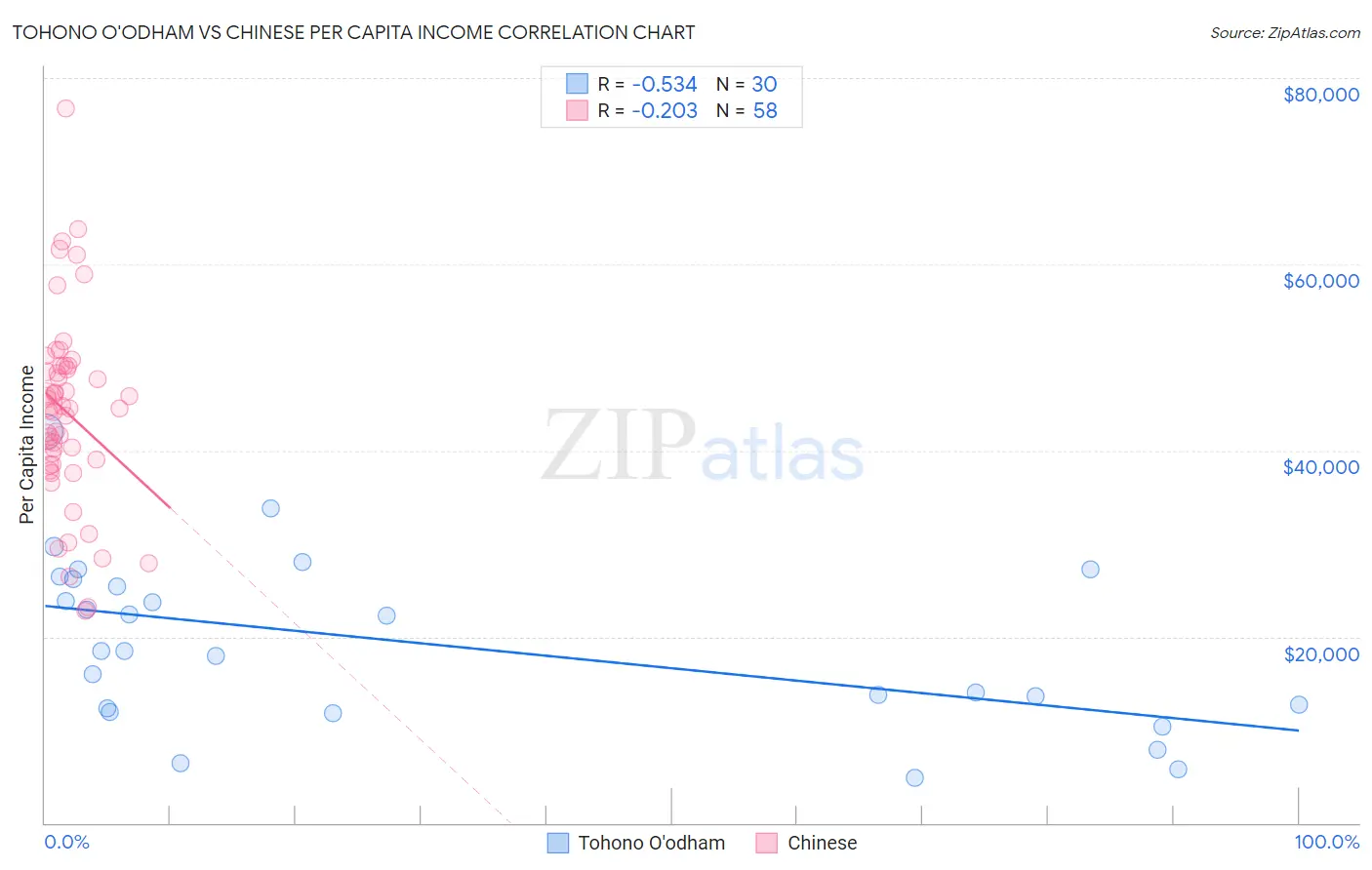 Tohono O'odham vs Chinese Per Capita Income
