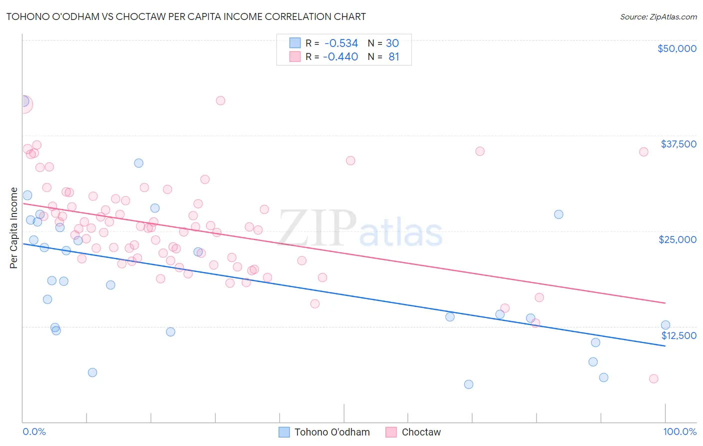 Tohono O'odham vs Choctaw Per Capita Income