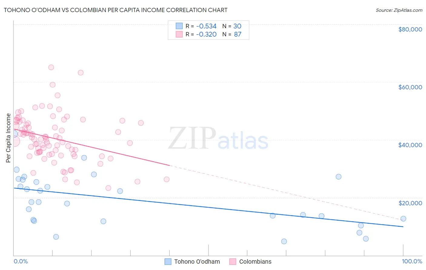 Tohono O'odham vs Colombian Per Capita Income