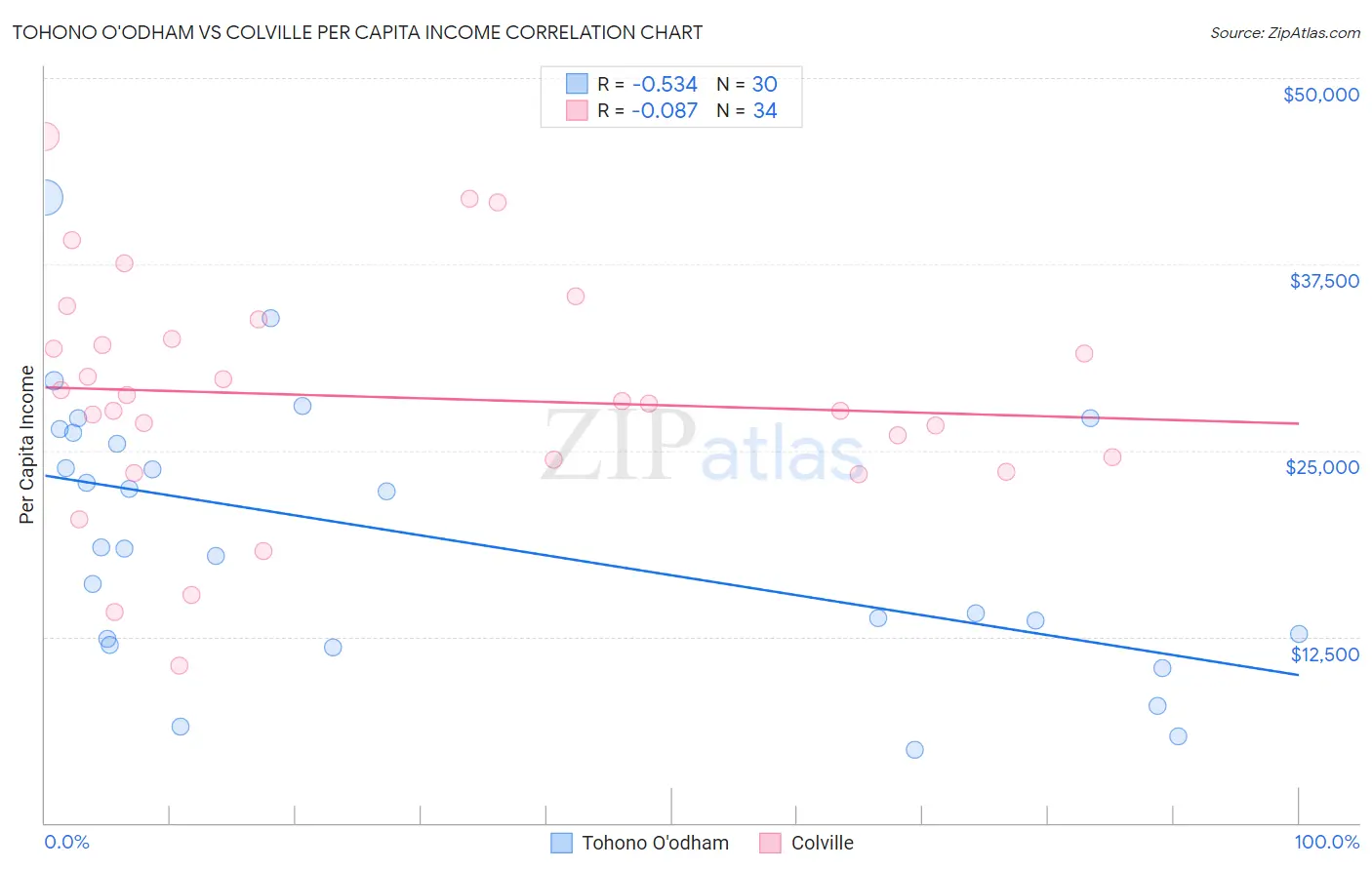 Tohono O'odham vs Colville Per Capita Income