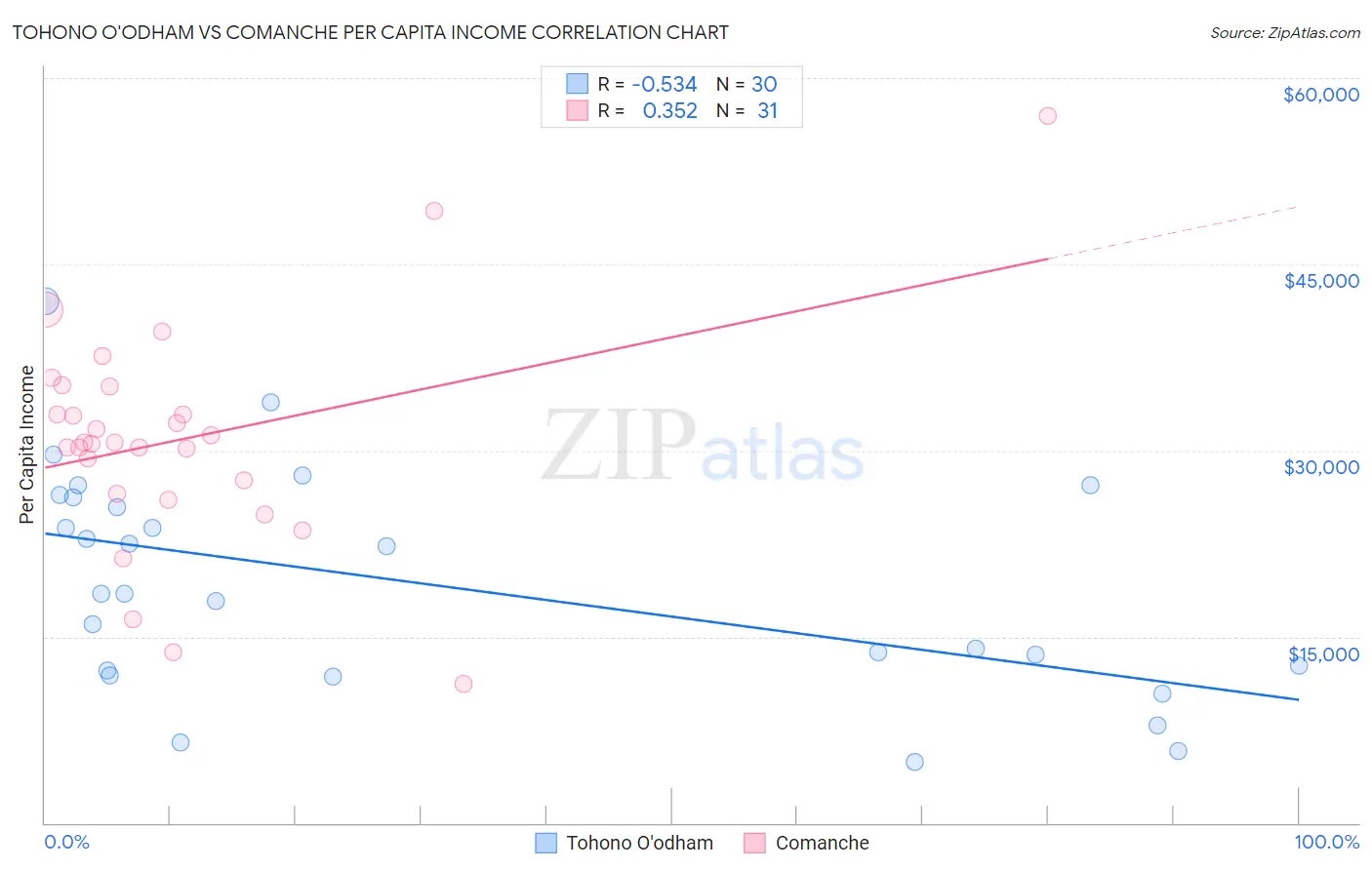 Tohono O'odham vs Comanche Per Capita Income