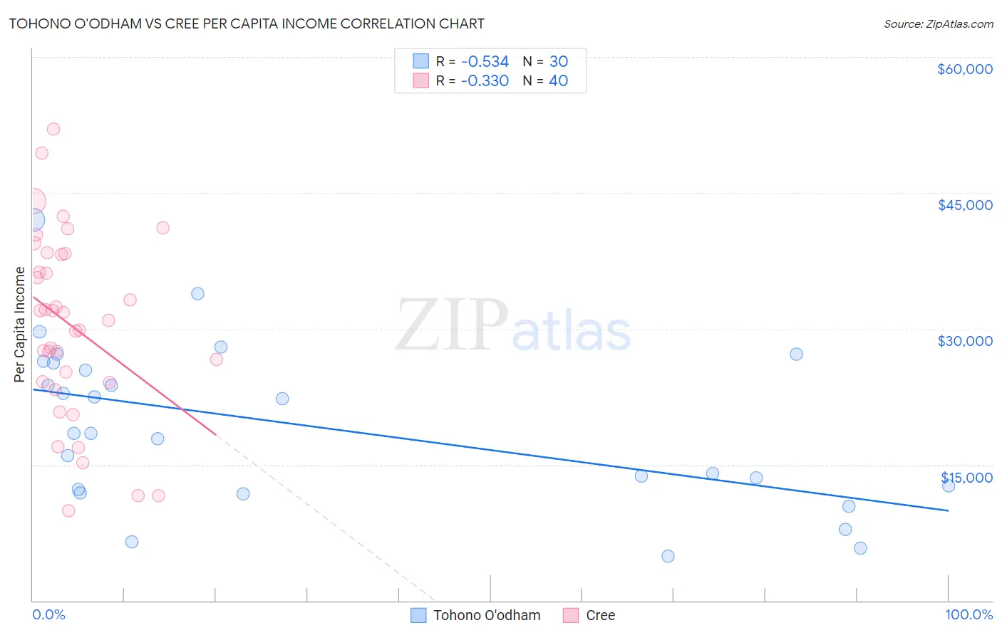 Tohono O'odham vs Cree Per Capita Income