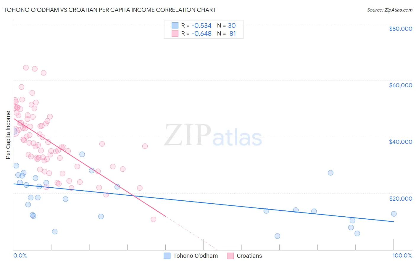Tohono O'odham vs Croatian Per Capita Income