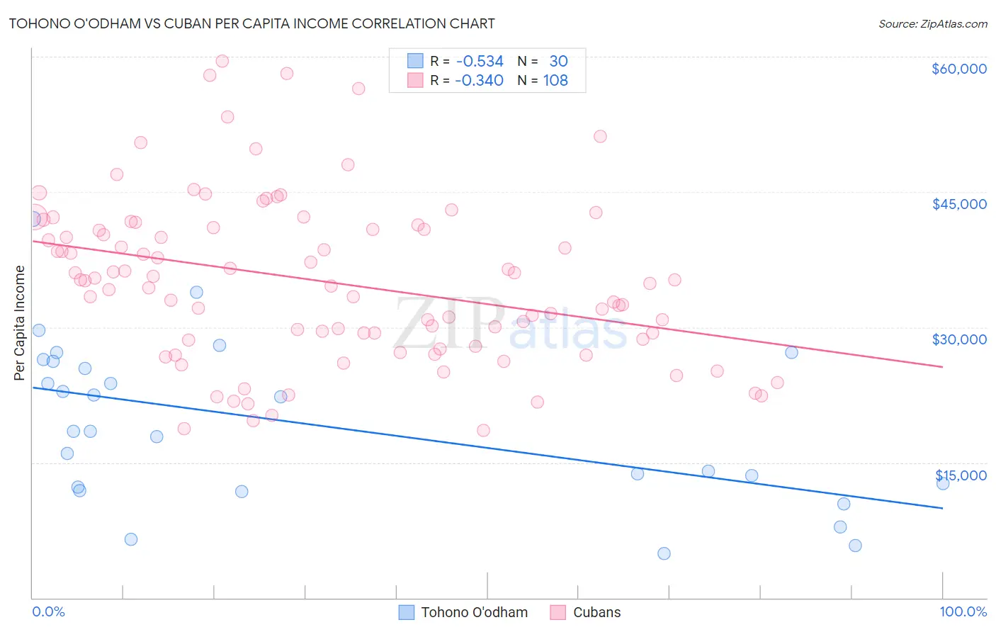 Tohono O'odham vs Cuban Per Capita Income