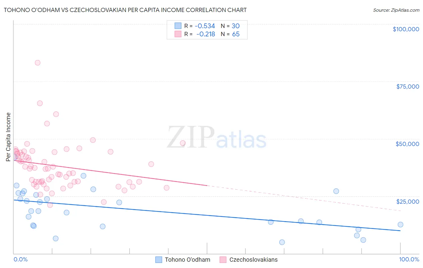 Tohono O'odham vs Czechoslovakian Per Capita Income