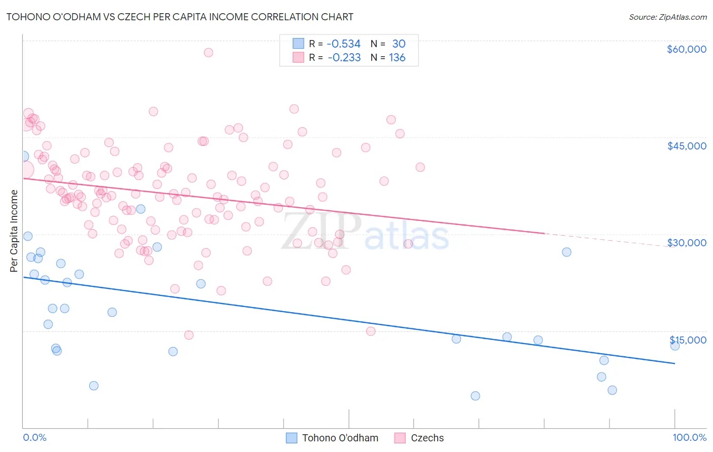 Tohono O'odham vs Czech Per Capita Income