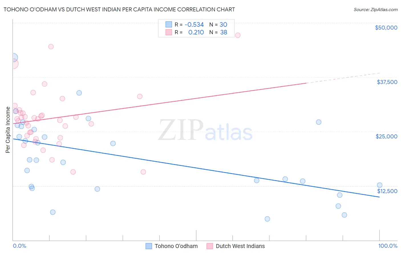 Tohono O'odham vs Dutch West Indian Per Capita Income