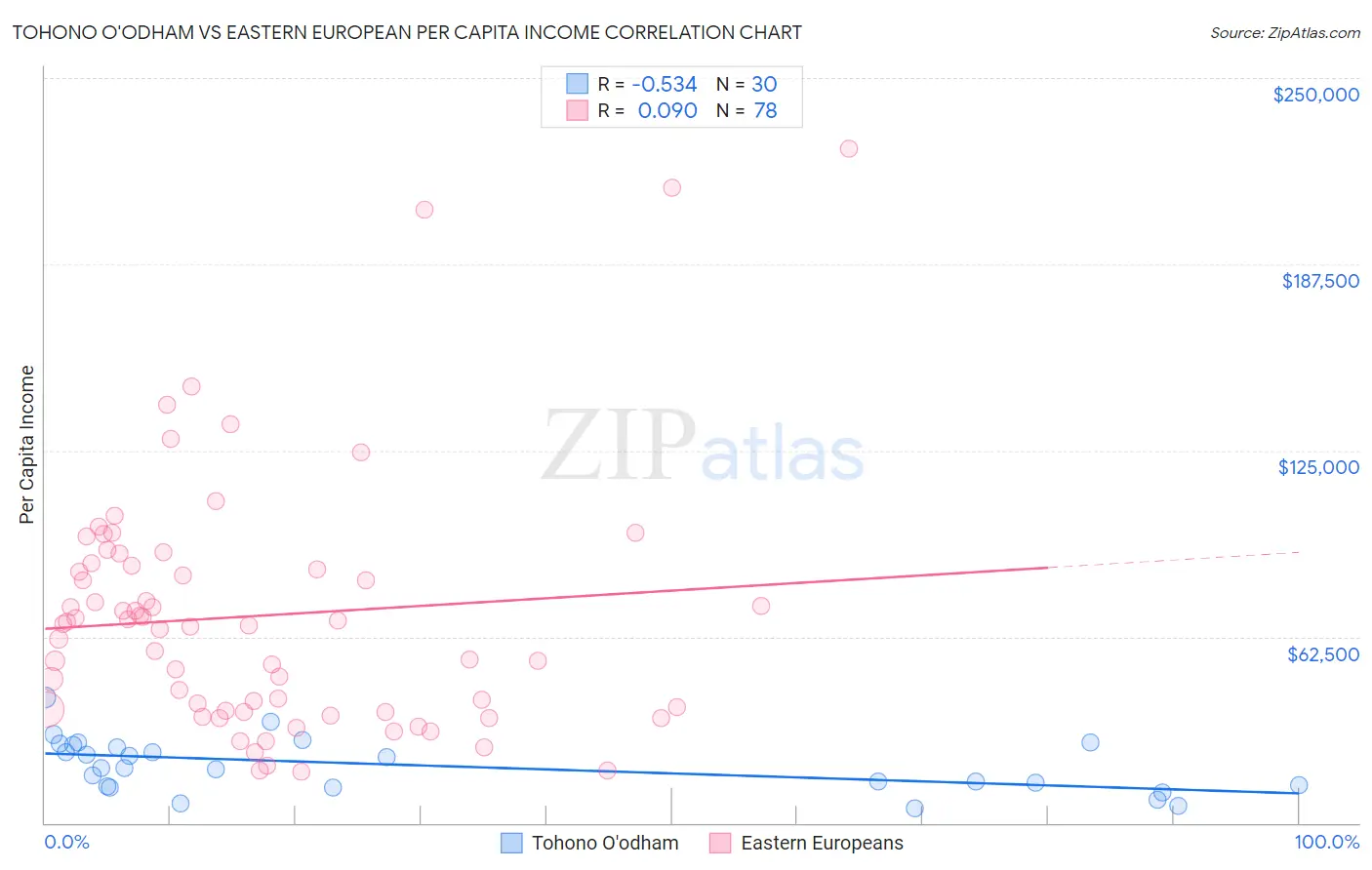 Tohono O'odham vs Eastern European Per Capita Income