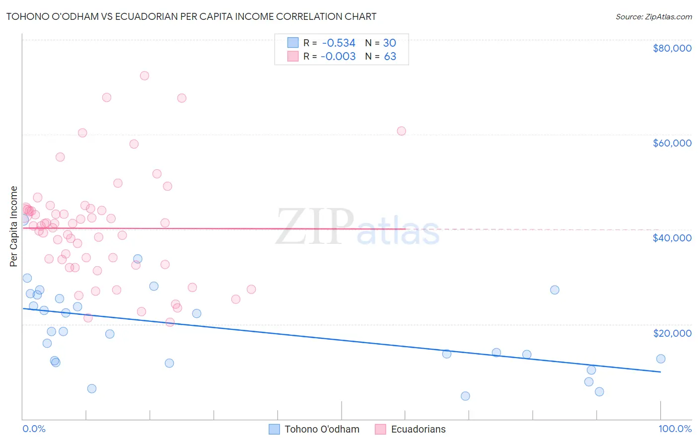 Tohono O'odham vs Ecuadorian Per Capita Income