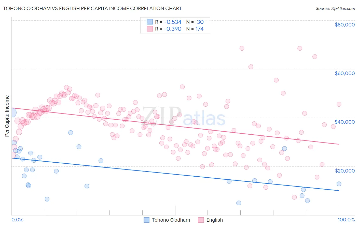 Tohono O'odham vs English Per Capita Income