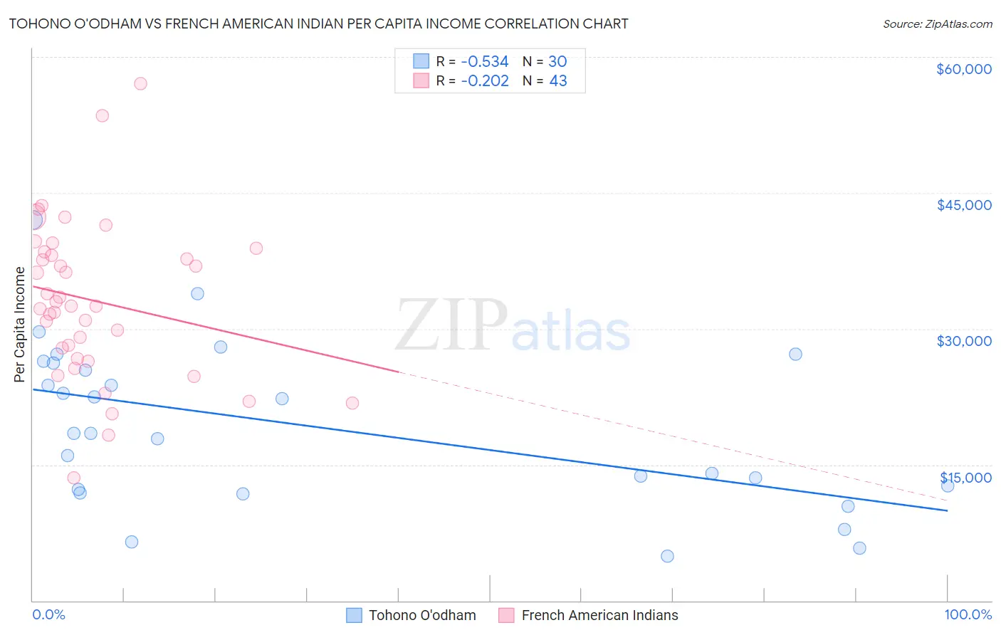 Tohono O'odham vs French American Indian Per Capita Income