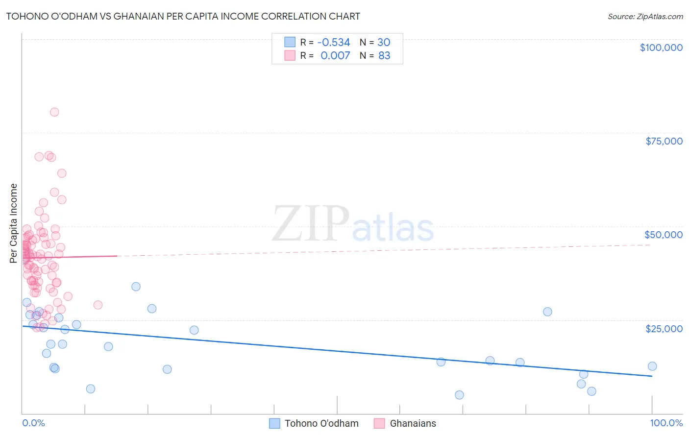 Tohono O'odham vs Ghanaian Per Capita Income