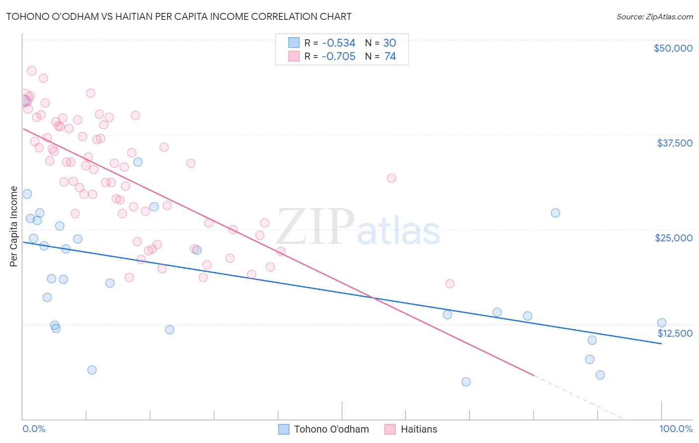 Tohono O'odham vs Haitian Per Capita Income