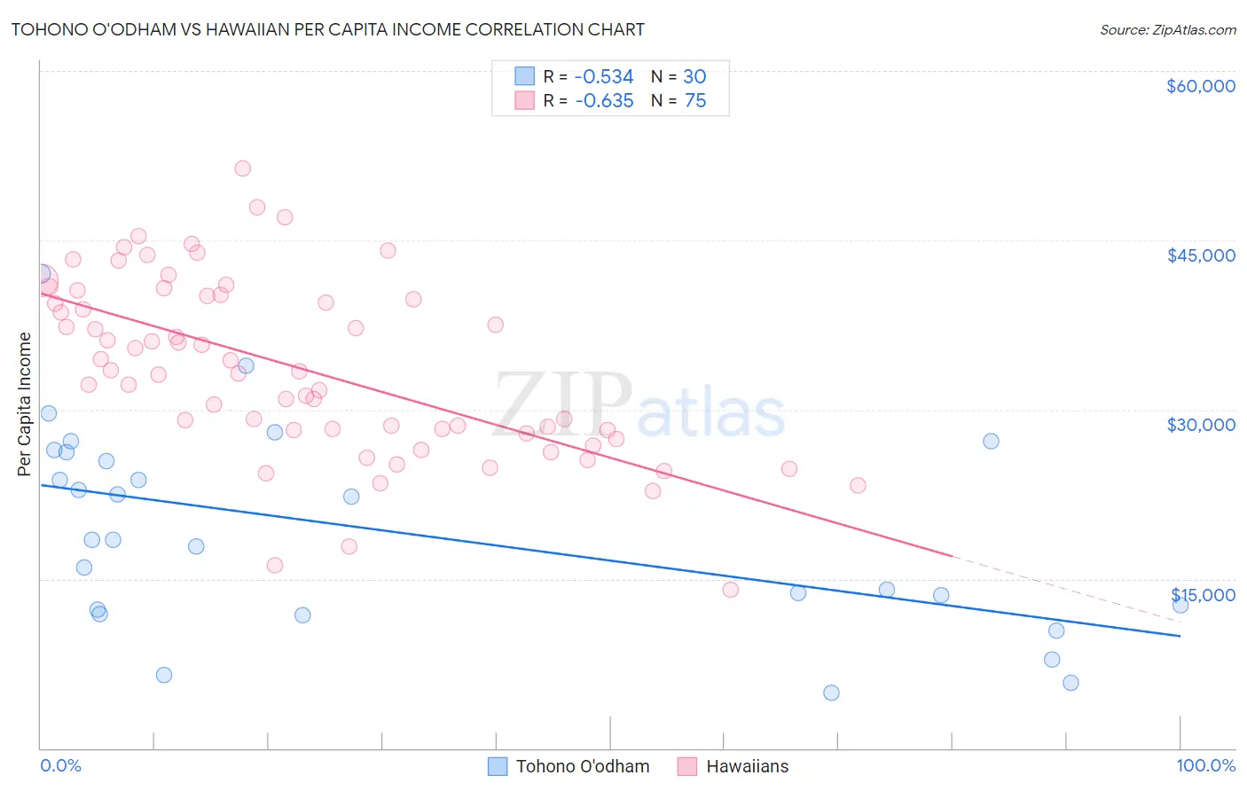 Tohono O'odham vs Hawaiian Per Capita Income