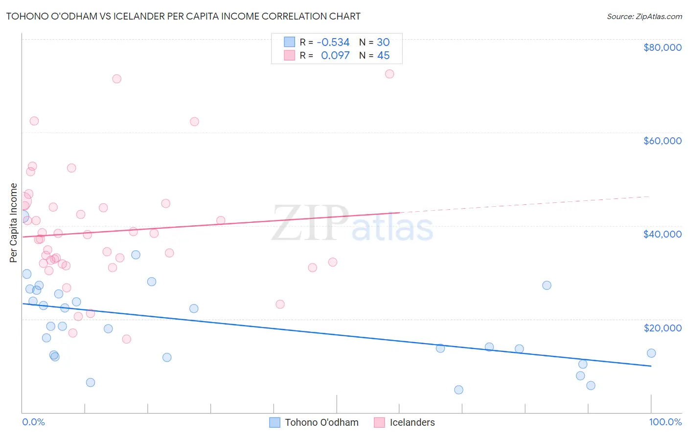 Tohono O'odham vs Icelander Per Capita Income