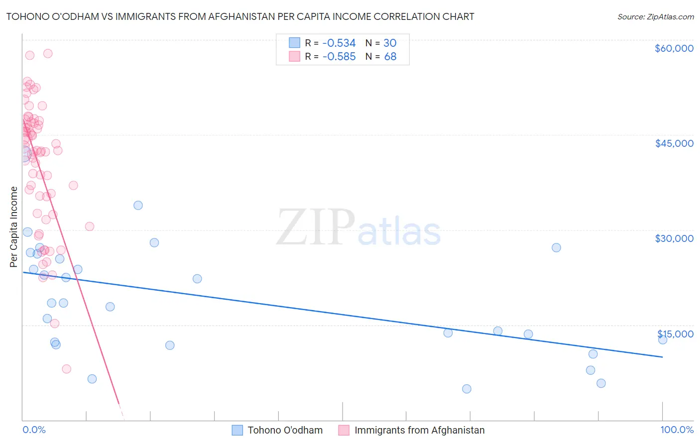 Tohono O'odham vs Immigrants from Afghanistan Per Capita Income