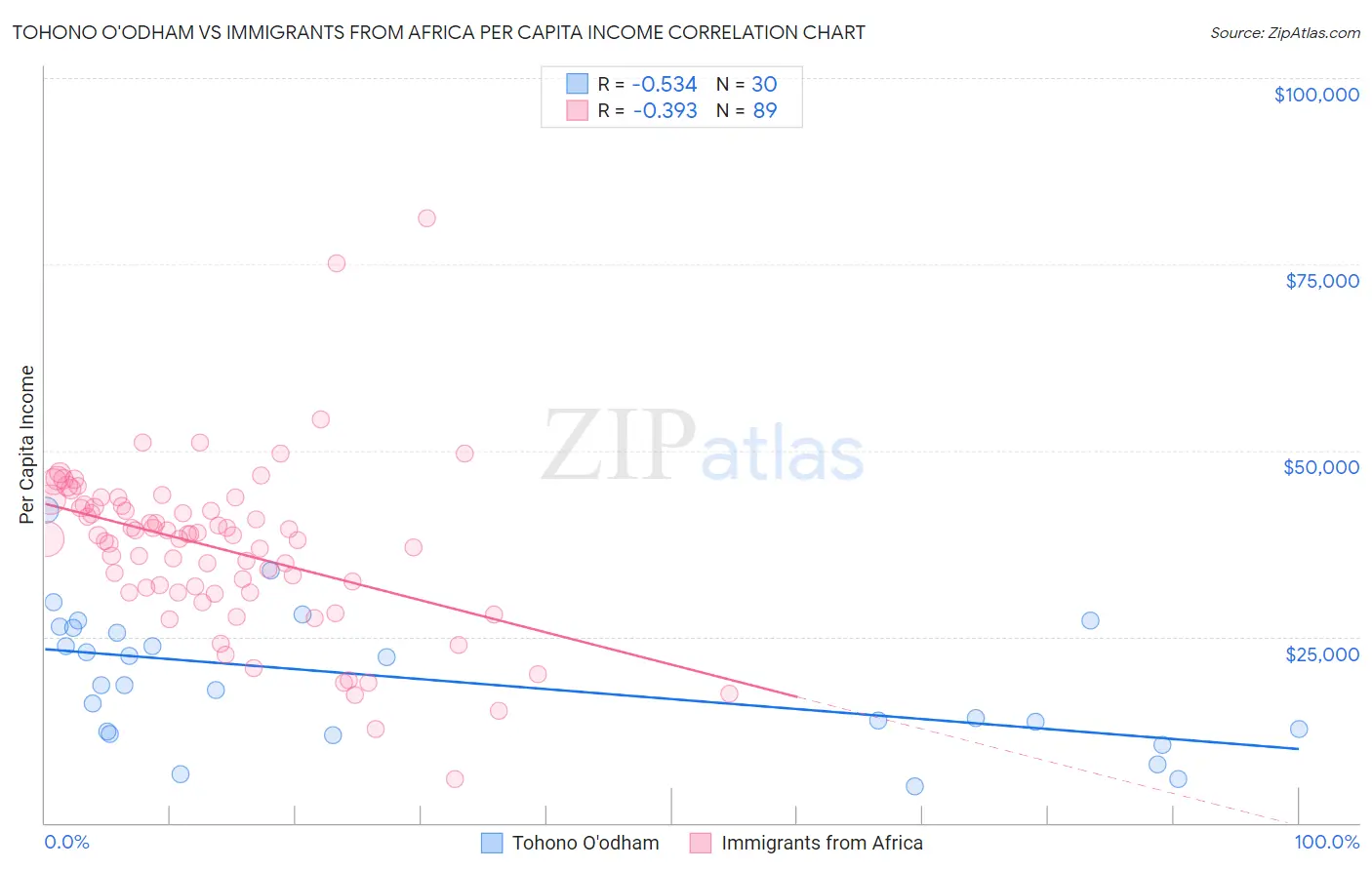 Tohono O'odham vs Immigrants from Africa Per Capita Income
