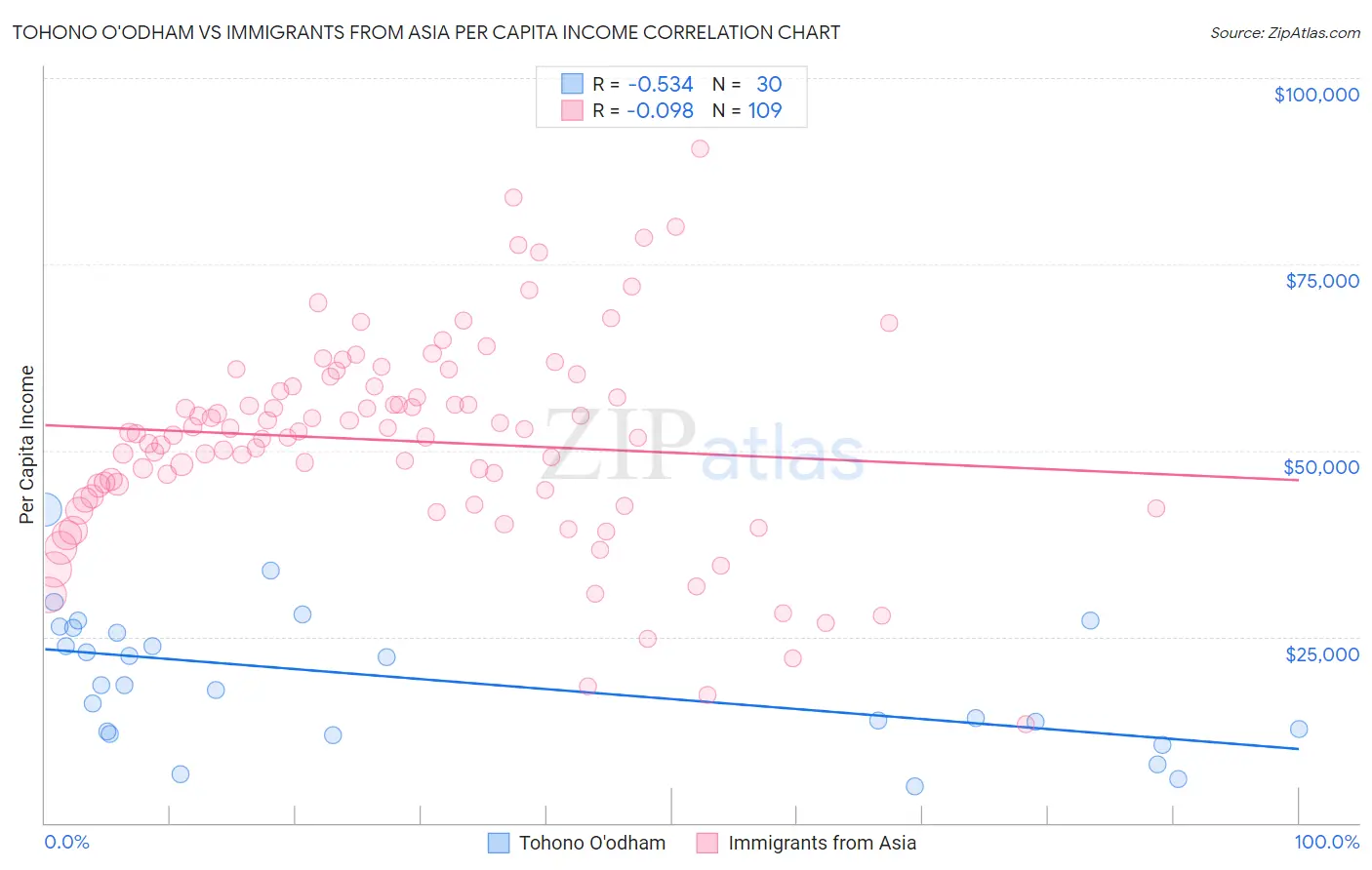 Tohono O'odham vs Immigrants from Asia Per Capita Income