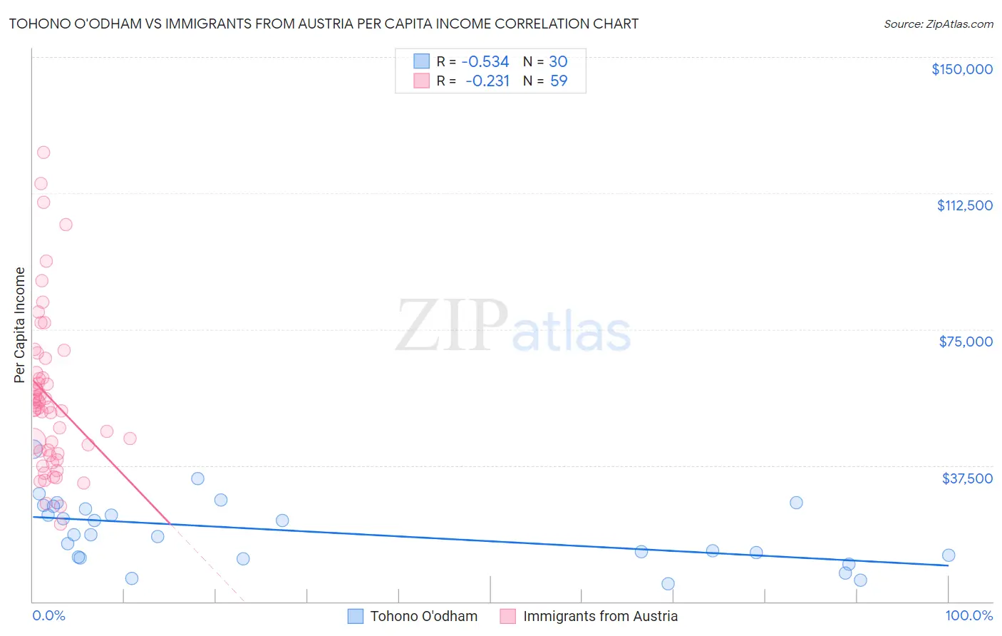 Tohono O'odham vs Immigrants from Austria Per Capita Income