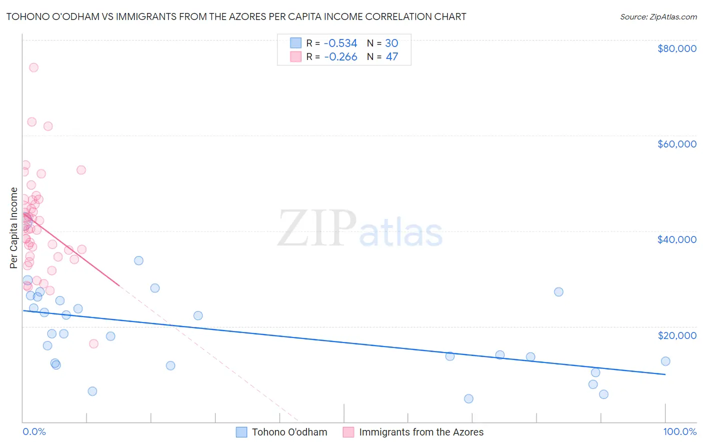 Tohono O'odham vs Immigrants from the Azores Per Capita Income