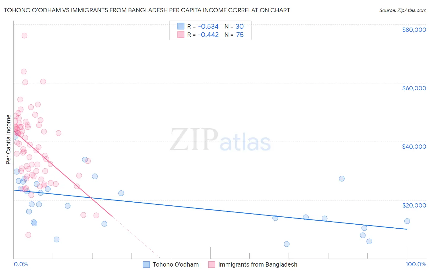 Tohono O'odham vs Immigrants from Bangladesh Per Capita Income