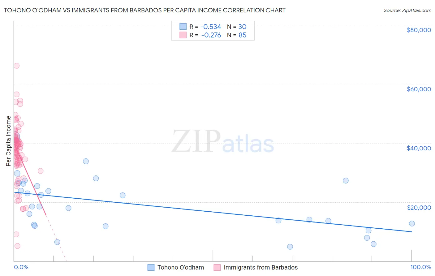 Tohono O'odham vs Immigrants from Barbados Per Capita Income